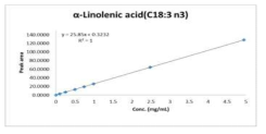 α-Linolenic acid의 직선성