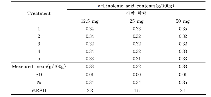 시료 채쥐량에 따른 지방산(α-linolenic acid contents)의 반복성 (n=5)
