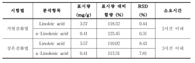 검화방법에 따른 linoleic acid 및 α-linolenic acid 함량