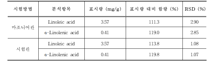 전처리 방법에 따른 linoleic acid 및 α-linolenic acid 함량