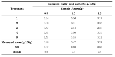 우유 및 유제품을 제외한 식품 중 지방산(포화지방산)의 반복성 (n=5)