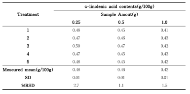 우유 및 유제품 중 지방산(α-linolenic acid)의 반복성 (n=5)