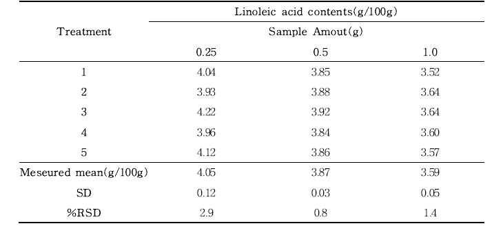 우유 및 유제품 중 지방산(linoleic acid)의 반복성 (n=5)