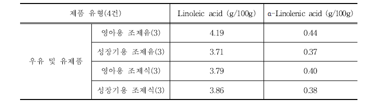 조제유류 제품(12건)의 유형별 영양성분 표시함량 평균