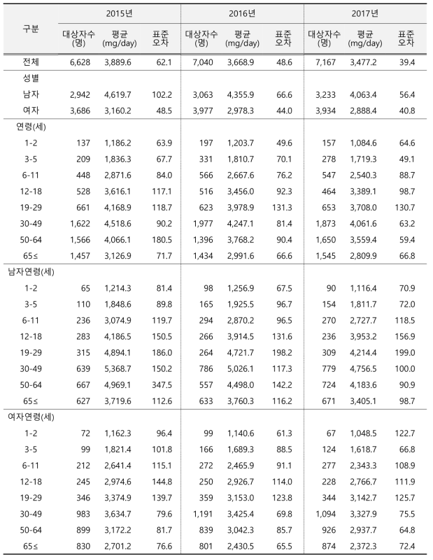 나트륨 섭취량 연도별 추이(성별, 연령별): 국민건강영양조사 2015-2017