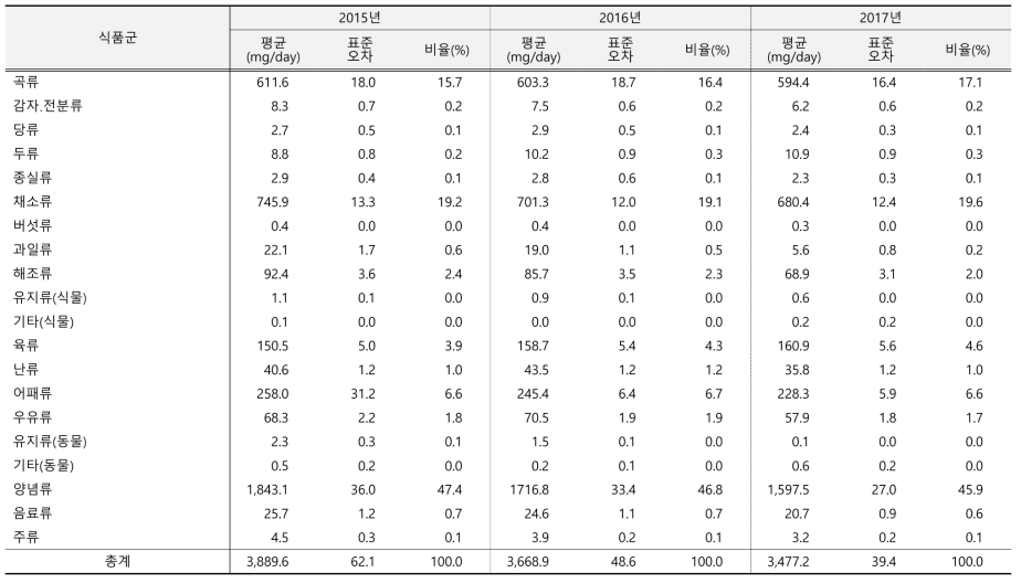 식품군별 나트륨 섭취량 연도별 추이: 국민건강영양조사 2015-2017