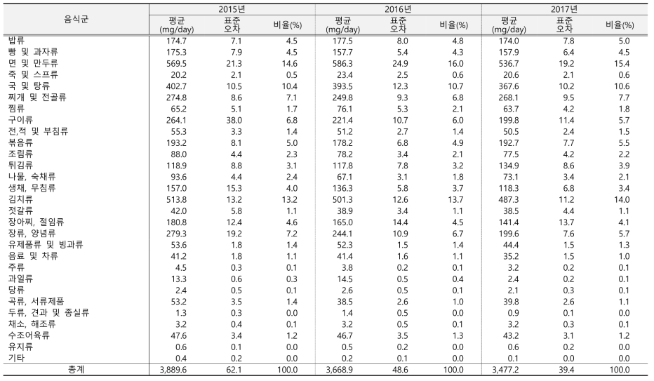 음식군별 나트륨 섭취량 연도별 추이: 국민건강영양조사 2015-2017