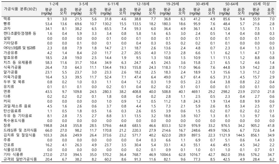 가공식품 분류별 나트륨 섭취량(30군, 연령별): 국민건강영양조사 2015