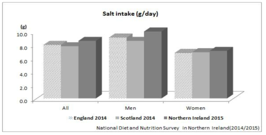 영국의 각 지역별‧성별에 따른 소금 섭취량(2014)