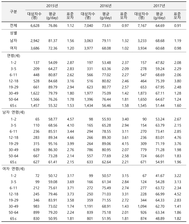 당류 섭취량 연도별 추이(성별, 연령별): 국민건강영양조사 2015-2017