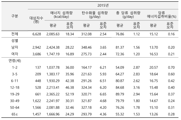 당류 에너지섭취비율(성별, 연령별): 국민건강영양조사 2015