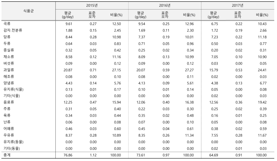 식품군별 당류 섭취량 연도별 추이: 국민건강영양조사 2015-2017