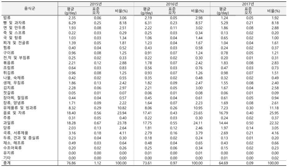 음식군별 당류 섭취량 연도별 추이: 국민건강영양조사 2015-2017