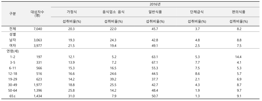 매식여부별 당류 섭취비율: 국민건강영양조사 2016