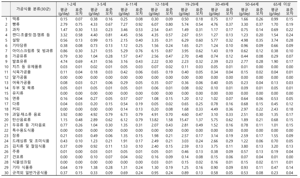가공식품 30군에 따른 당류 섭취량(연령별): 국민건강영양조사 2015