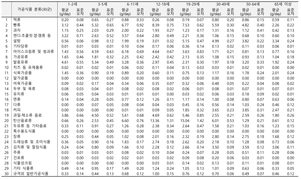 가공식품 30군에 따른 당류 섭취량(연령별): 국민건강영양조사 2016