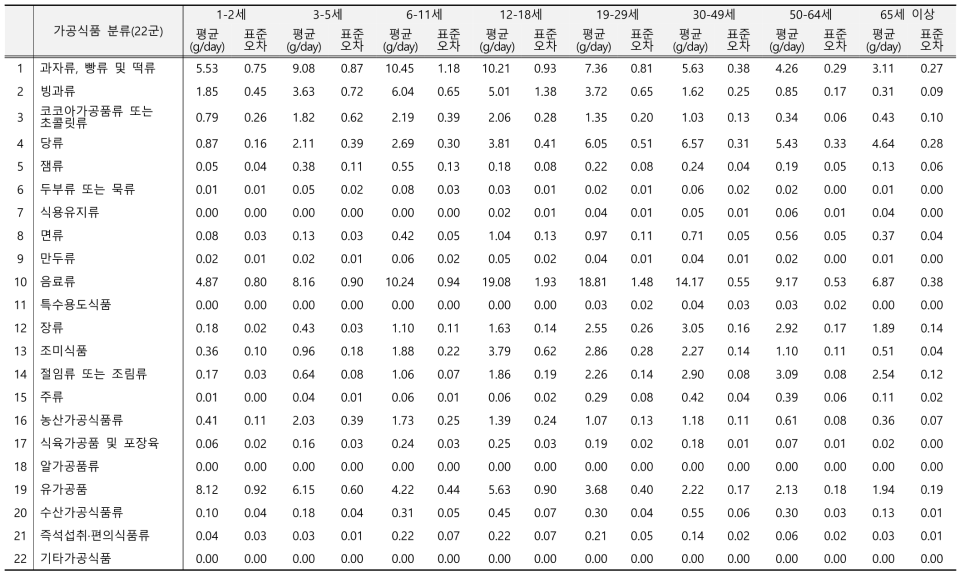 가공식품 22군에 따른 당류 섭취량(연령별): 국민건강영양조사 2017