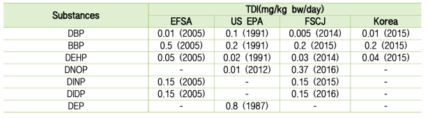 프탈레이트류의 국내 및 제외국 인체노출안전기준