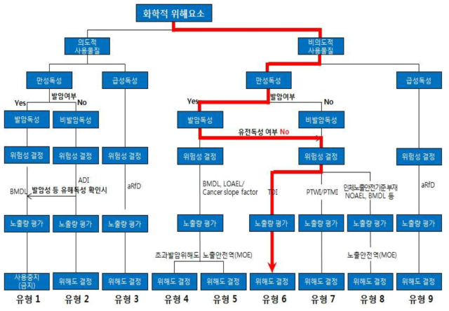 프탈레이트류의 위해평가 흐름도