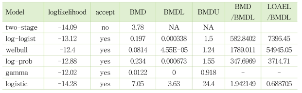 Lee 등 (2004) 시험의 고환 이상에 대한 BMDL10 산출