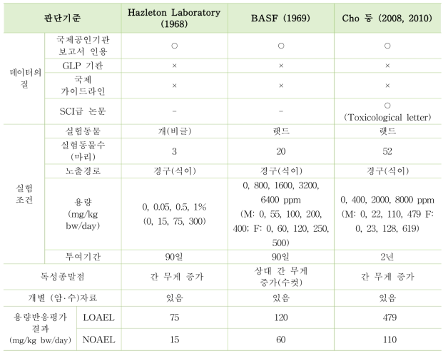 DIDP 최종독성값 선정을 위한 주요 독성시험 요약