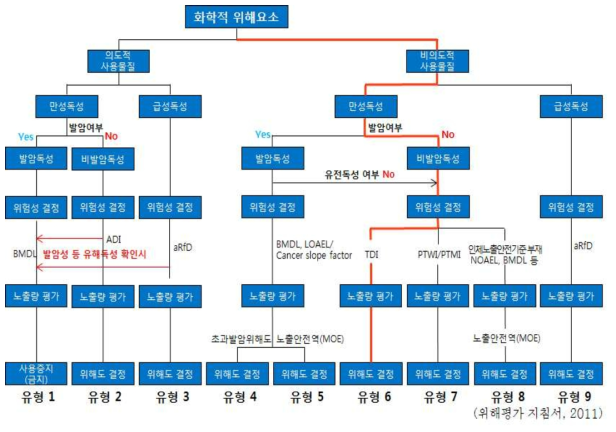 파라벤의 위해평가 흐름도