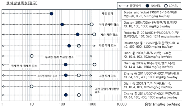 부틸파라벤(경구노출)의 생식·발생독성 영향 - LOAEL 및 NOAEL