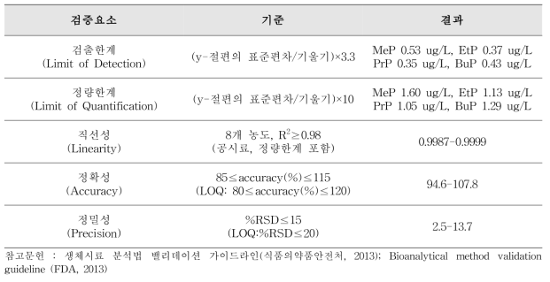 파라벤 4종의 인체 바이오모니터링 분석법 검증