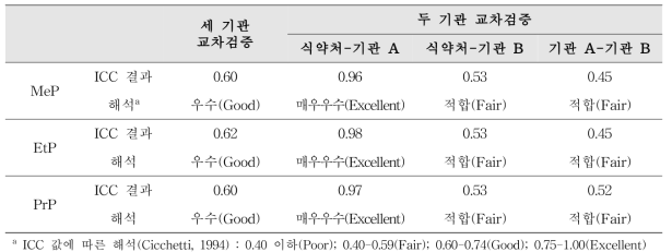 소변 시료의 교차검증 결과 및 해석(ICC)