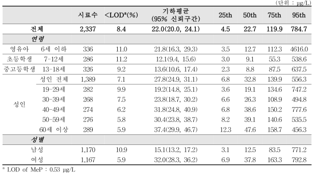 메틸파라벤 모니터링 결과(크레아티닌 보정 전)