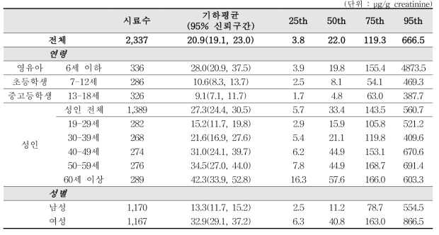 메틸파라벤 모니터링 결과(크레아티닌 보정 후)