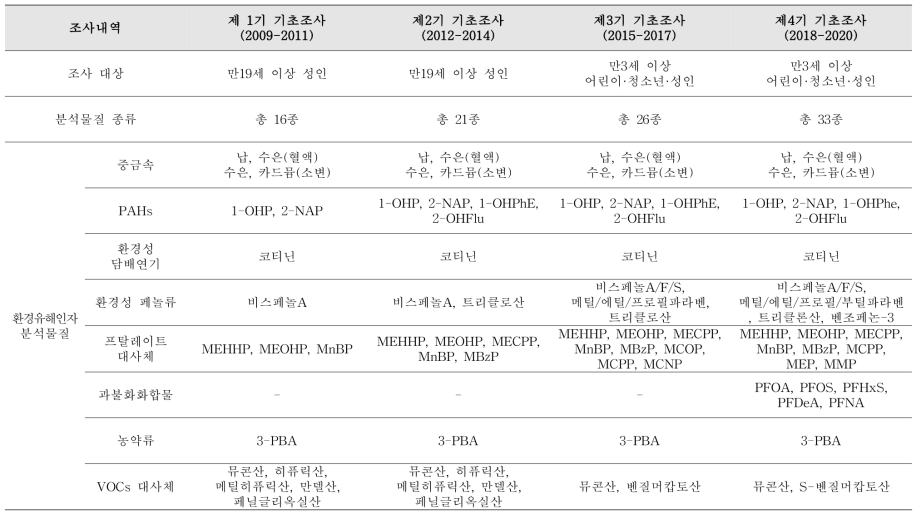 국민보건환경 기초조사(제1기-4기)