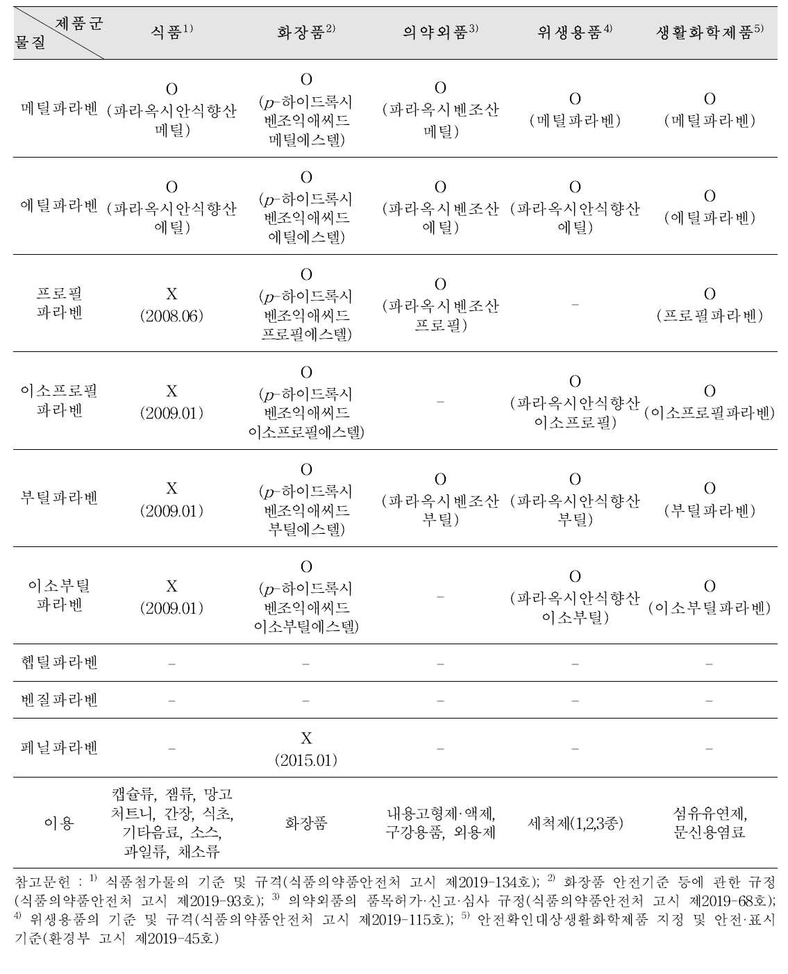 제품군별 주요 파라벤의 국내 사용기준(종합)