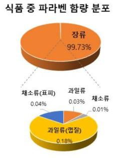 식품 중 파라벤 함량분포(%)