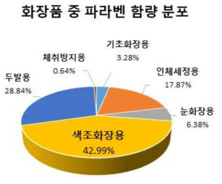 화장품 중 파라벤 함량분포(%)