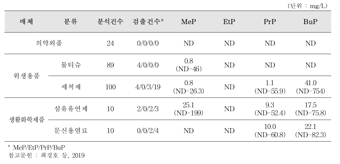 국내 기타제품(의약외품, 위생용품, 생활화학제품) 중 파라벤 실측자료