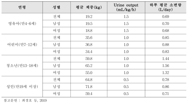 연령별 평균 체중, urine output, 하루 평균 소변량