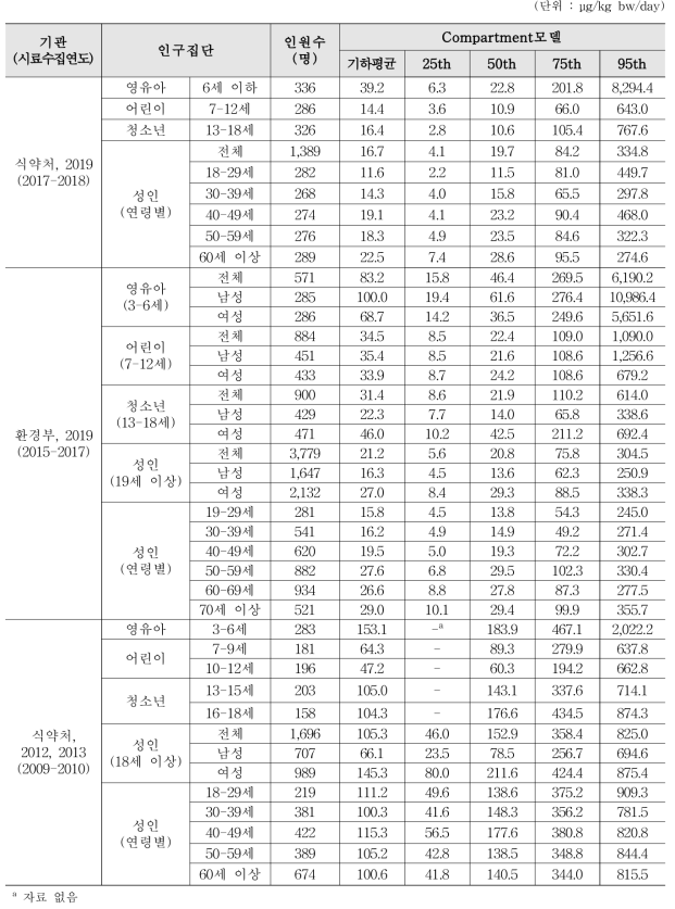 Compartment모델을 적용한 메틸파라벤의 외적노출량 추정