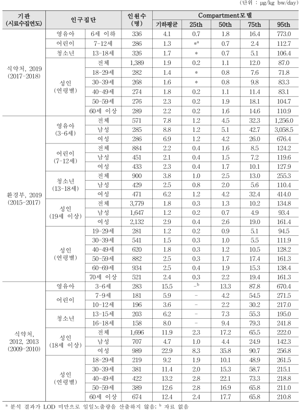 Compartment모델을 적용한 프로필파라벤의 외적노출량 추정