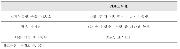 인체노출량 추정에 적용된 PBPK모델