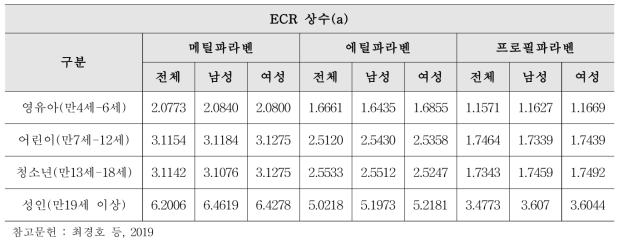 메틸파라벤, 에틸파라벤, 프로필파라벤의 인구집단별 ECR 상수