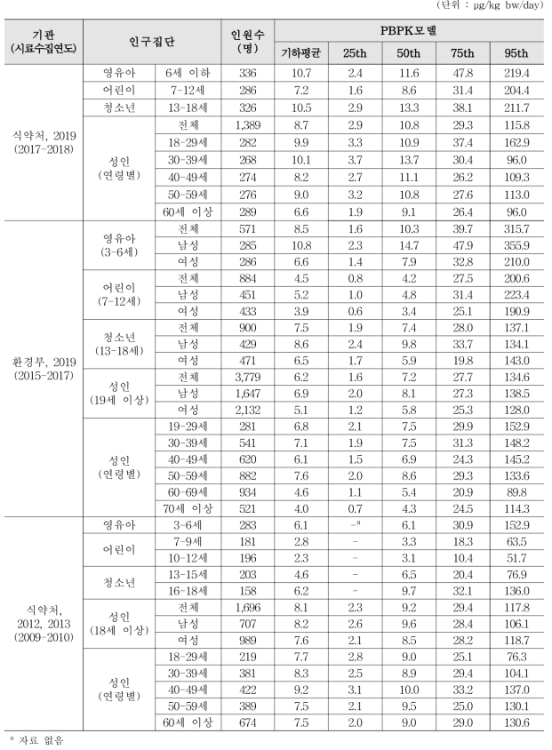 PBPK모델을 적용한 에틸파라벤의 외적노출량 추정