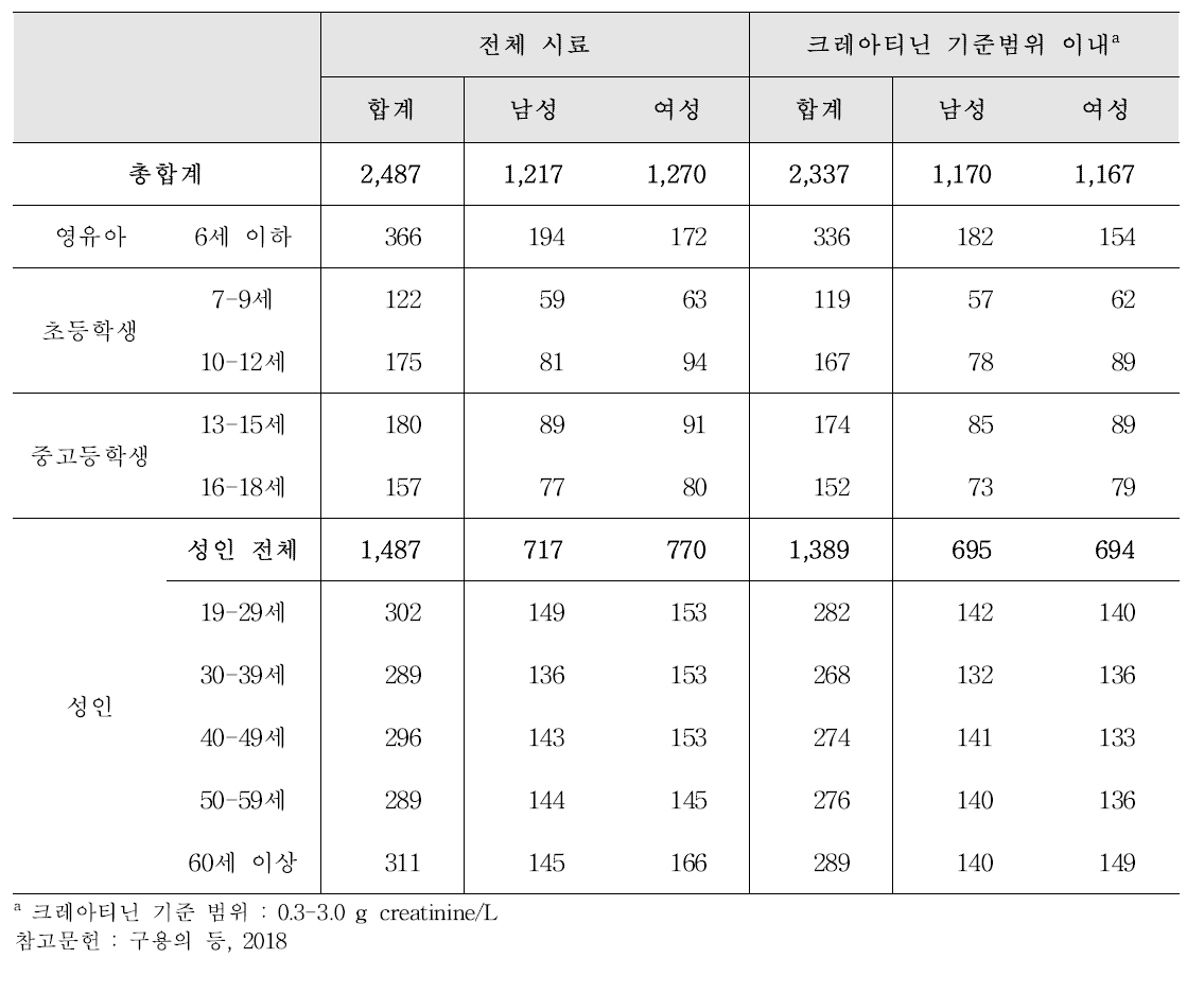 모니터링 대상 시료 현황