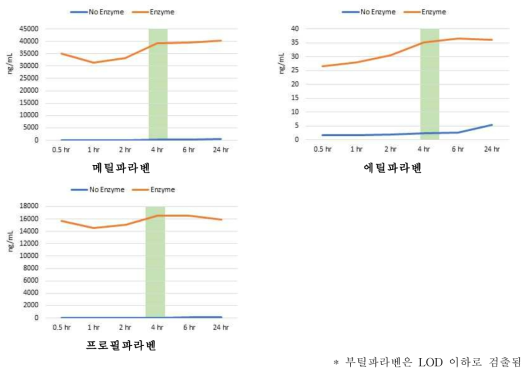 최적 효소반응시간(소변)