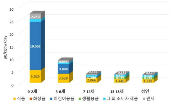 DINP 일일 총 노출량 노출원별 누적그래프