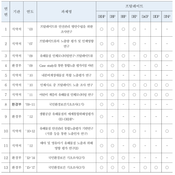 국가 단위의 바이오모니터링 관련 보고서