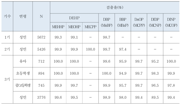 환경부의 연령별 대상자수 및 프탈레이트류 대사체 검출비율