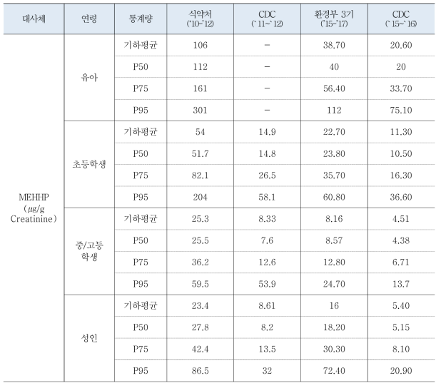 국내(식약처, 환경부)와 미국 CDC의 유사연도별 DEHP 검출수준 비교