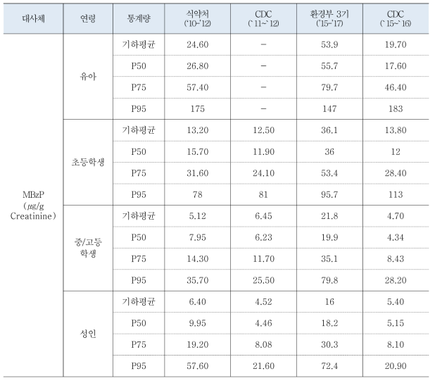 국내(식약처, 환경부)와 미국 CDC의 유사연도별 BBP 검출수준 비교