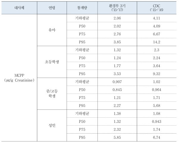 국내(환경부)와 미국 CDC의 유사연도별 DnOP 검출수준 비교